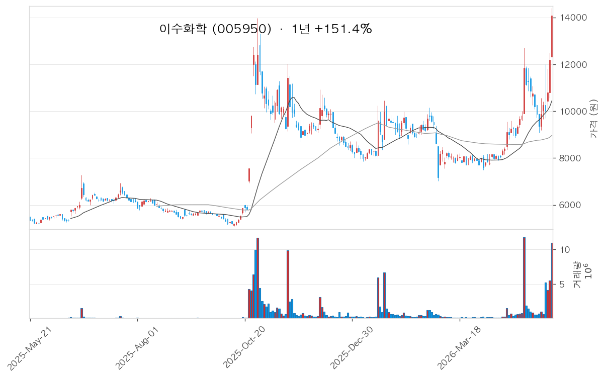 이수화학 차트