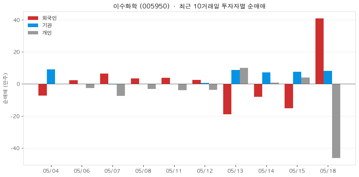 이수화학 투자자별 순매매