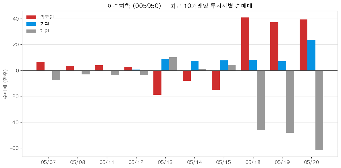 이수화학 투자자별 순매매