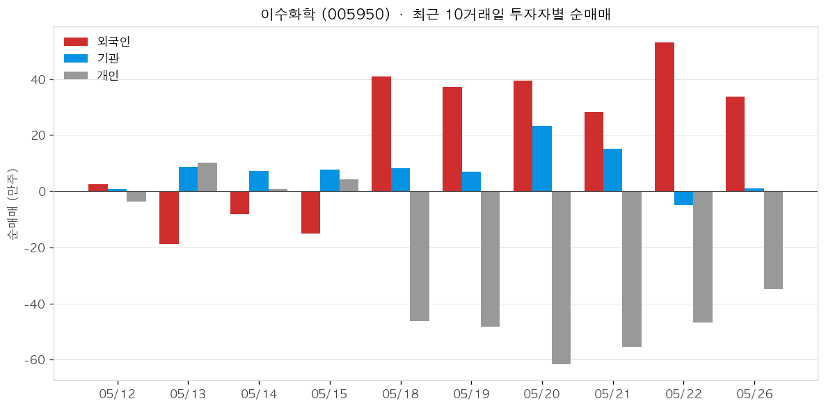이수화학 투자자별 순매매