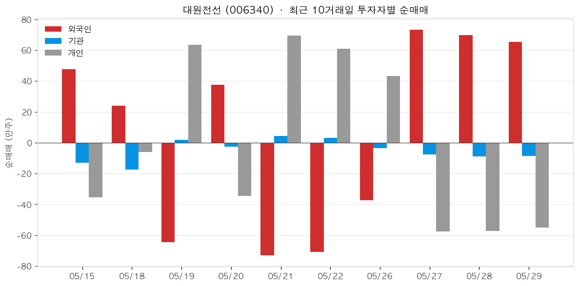 대원전선 투자자별 순매매