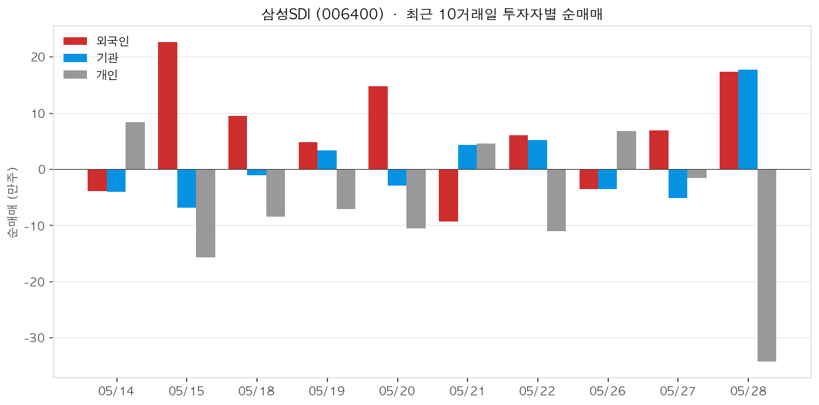 삼성SDI 투자자별 순매매