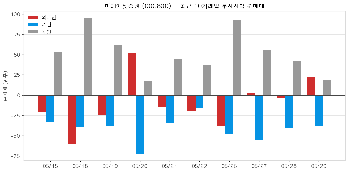 미래에셋증권 투자자별 순매매