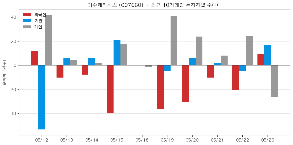 이수페타시스 투자자별 순매매