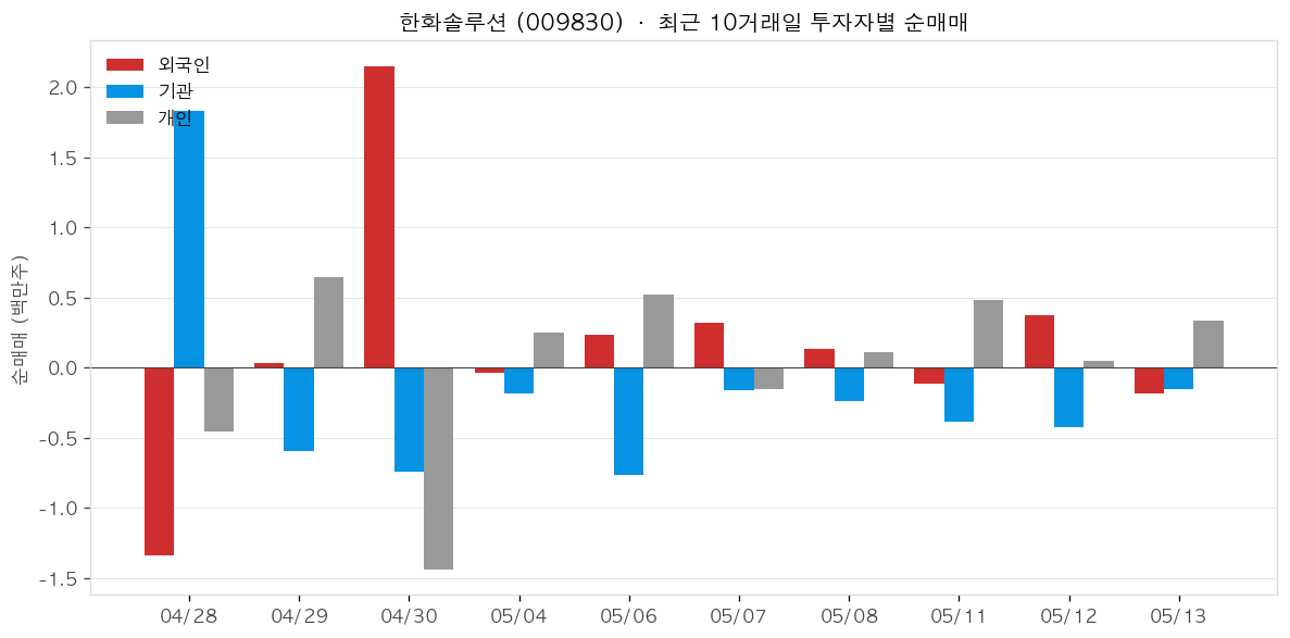 한화솔루션 투자자별 순매매