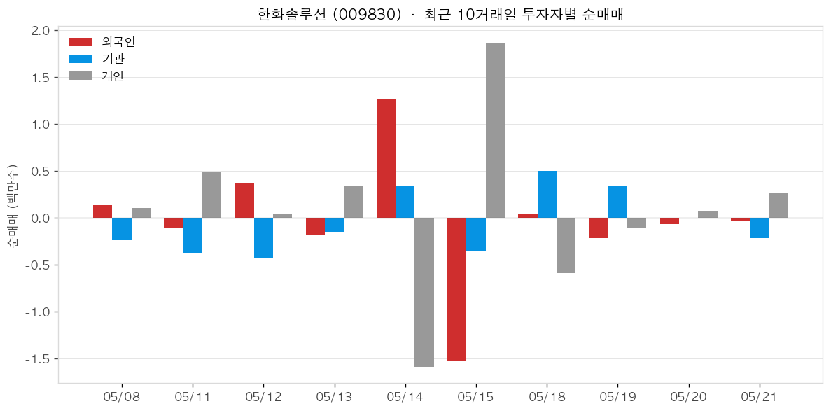 한화솔루션 투자자별 순매매
