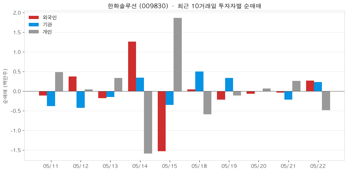 한화솔루션 투자자별 순매매