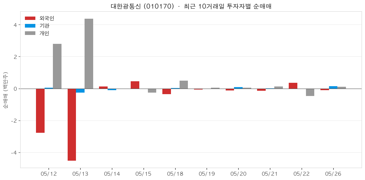 대한광통신 투자자별 순매매