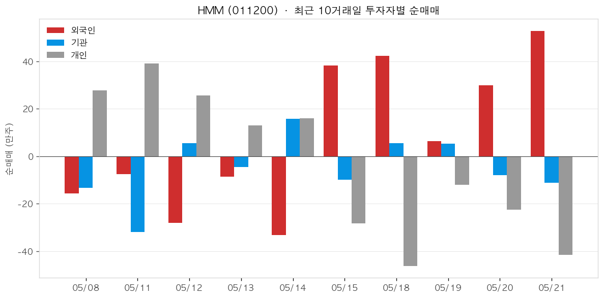 HMM 투자자별 순매매