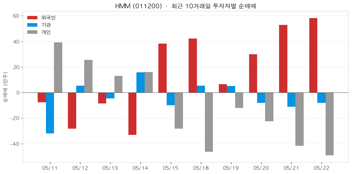 HMM 투자자별 순매매