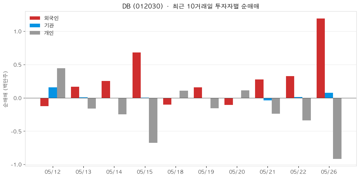 DB 투자자별 순매매