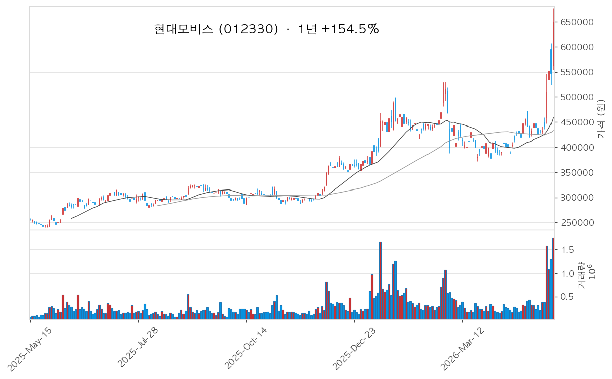 현대모비스 차트
