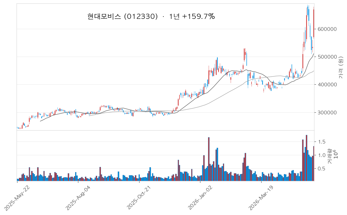 현대모비스 차트