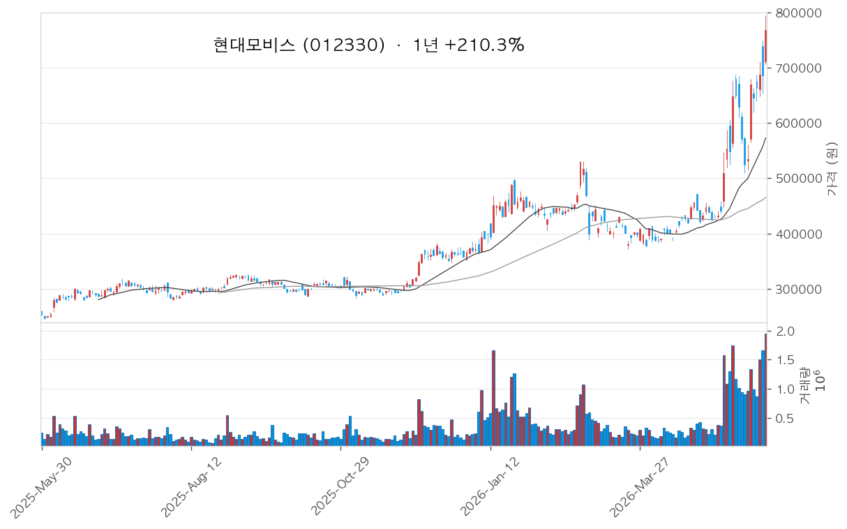 현대모비스 차트