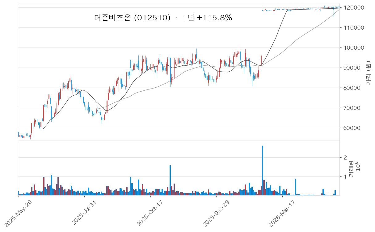 더존비즈온 차트