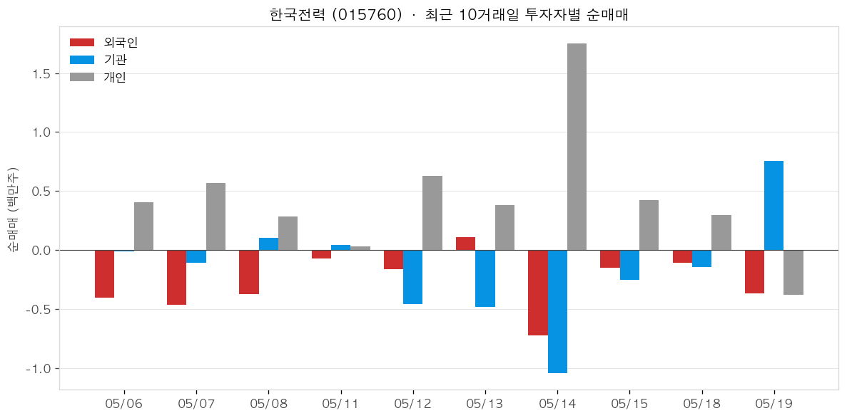 한국전력 투자자별 순매매