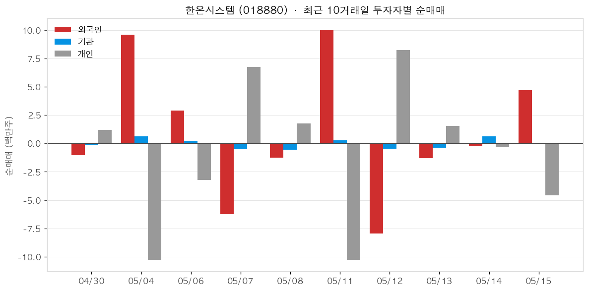 한온시스템 투자자별 순매매