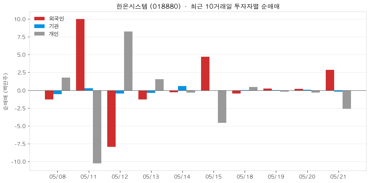 한온시스템 투자자별 순매매
