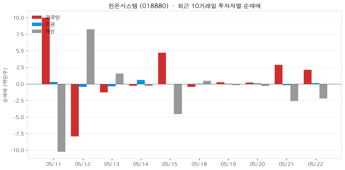 한온시스템 투자자별 순매매