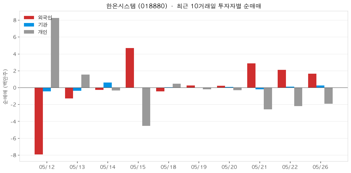 한온시스템 투자자별 순매매