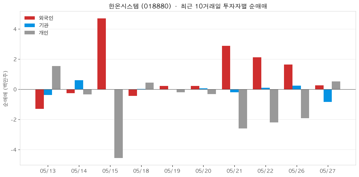 한온시스템 투자자별 순매매
