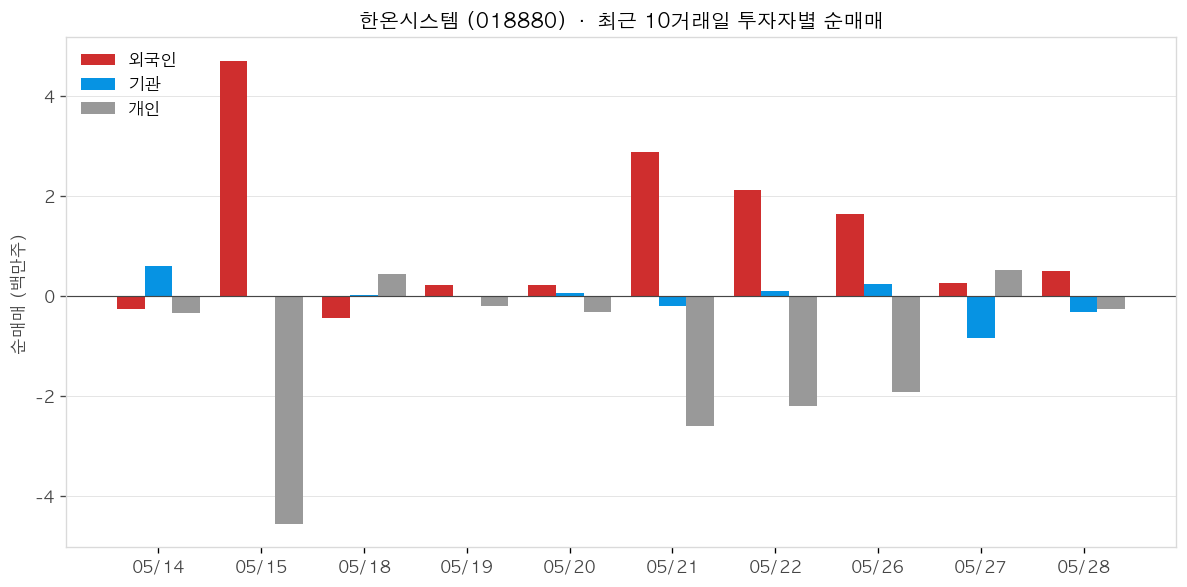 한온시스템 투자자별 순매매