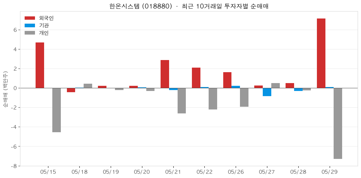 한온시스템 투자자별 순매매