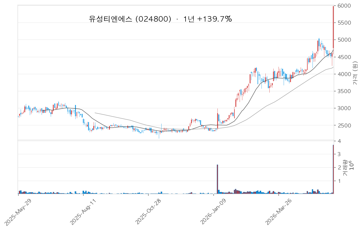 유성티엔에스 차트