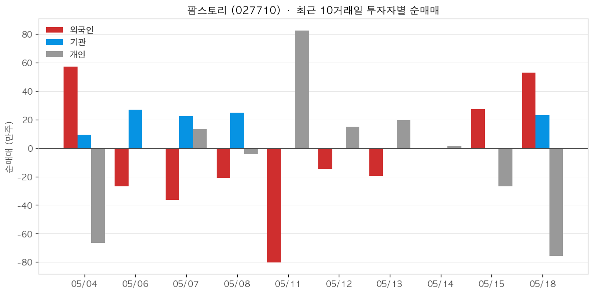 팜스토리 투자자별 순매매