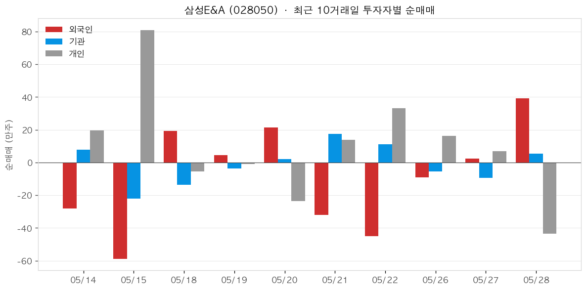 삼성E&A 투자자별 순매매
