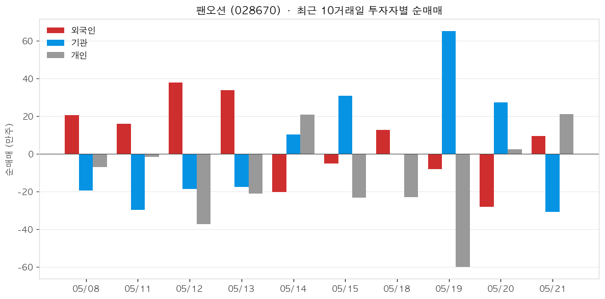팬오션 투자자별 순매매