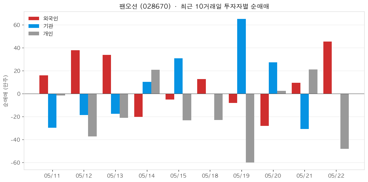 팬오션 투자자별 순매매