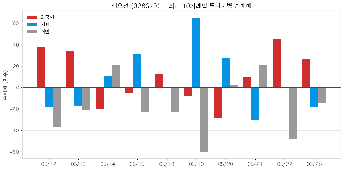 팬오션 투자자별 순매매