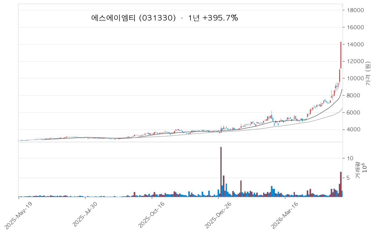 에스에이엠티 차트