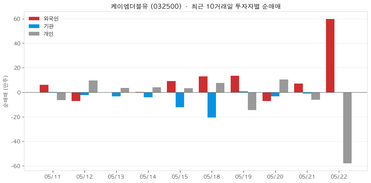케이엠더블유 투자자별 순매매