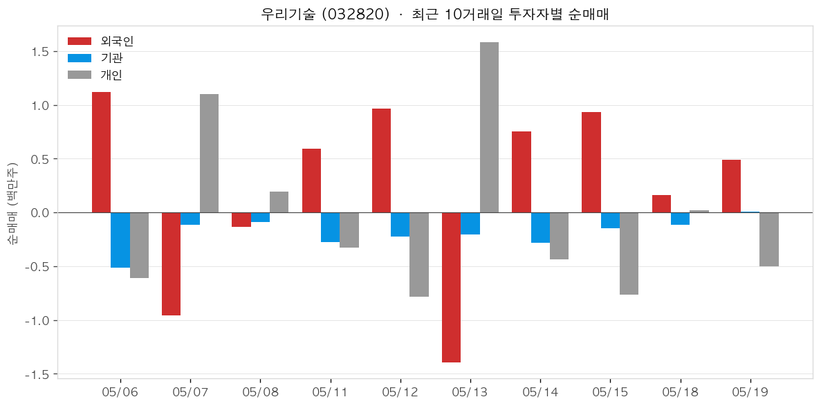 우리기술 투자자별 순매매
