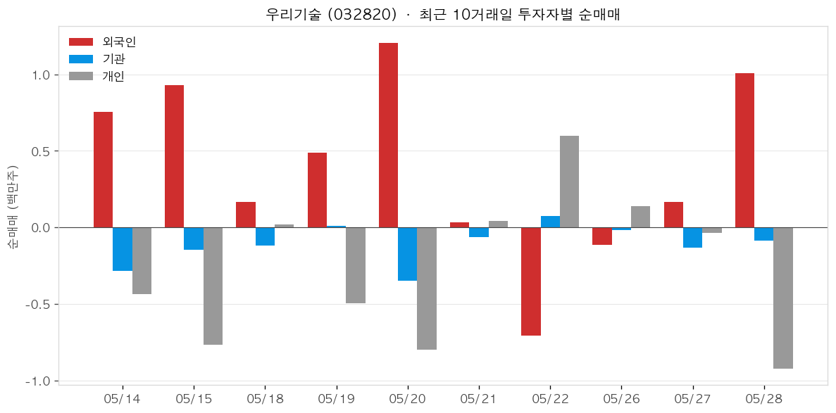우리기술 투자자별 순매매