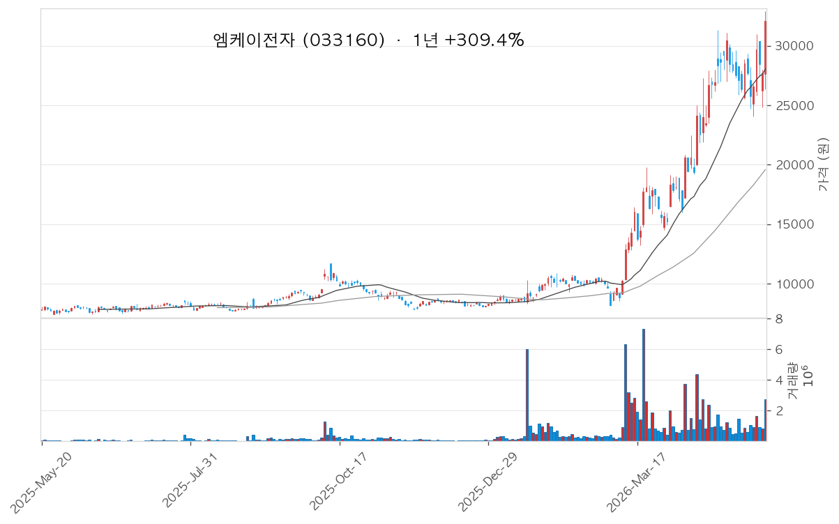 엠케이전자 차트