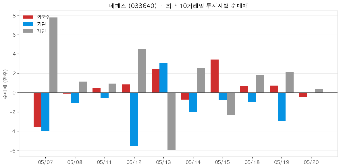 네패스 투자자별 순매매