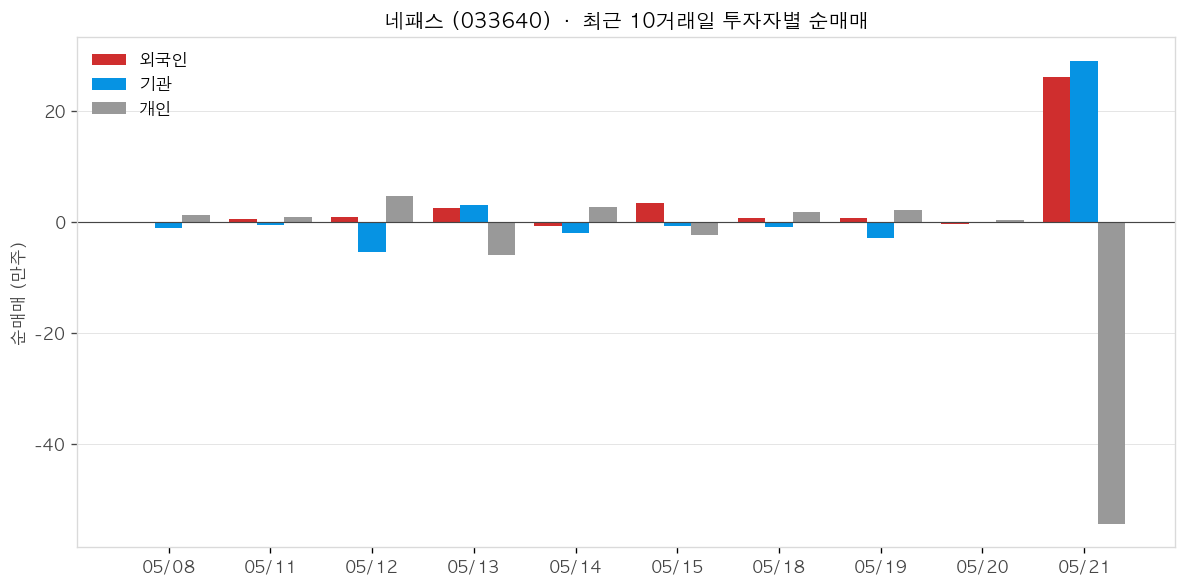 네패스 투자자별 순매매