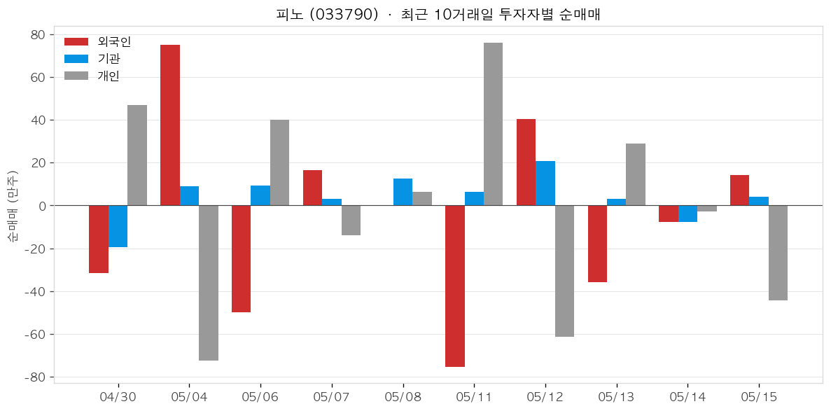피노 투자자별 순매매