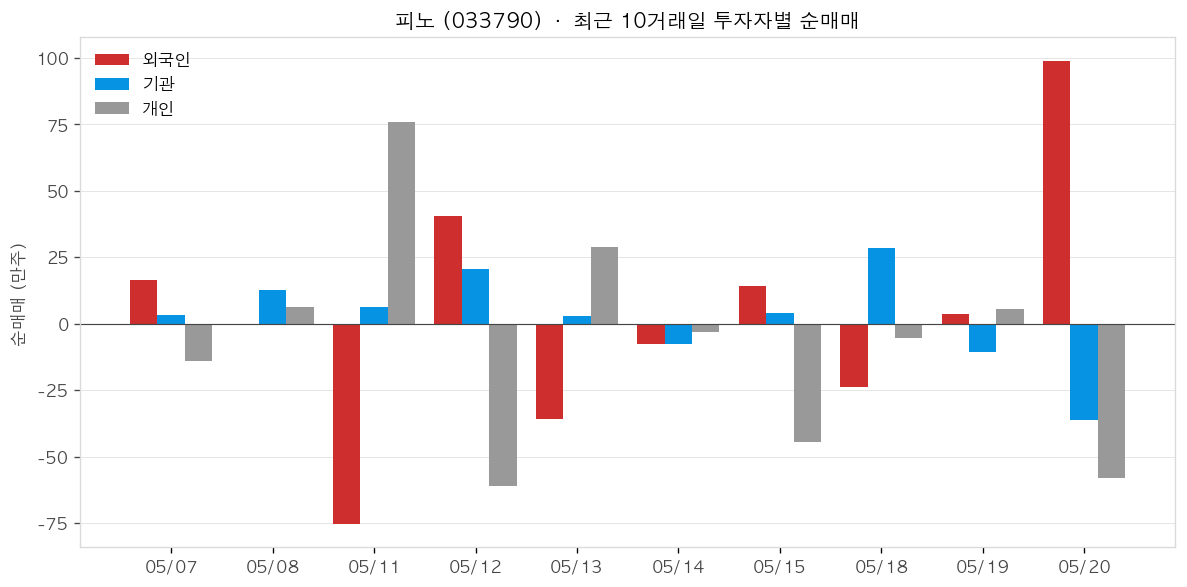 피노 투자자별 순매매