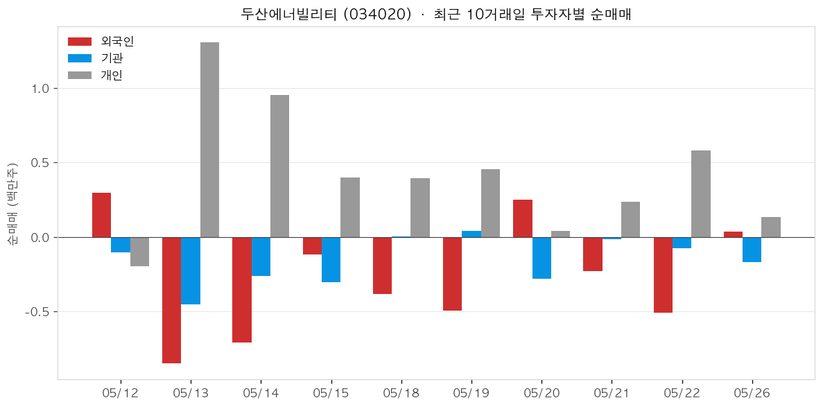 두산에너빌리티 투자자별 순매매