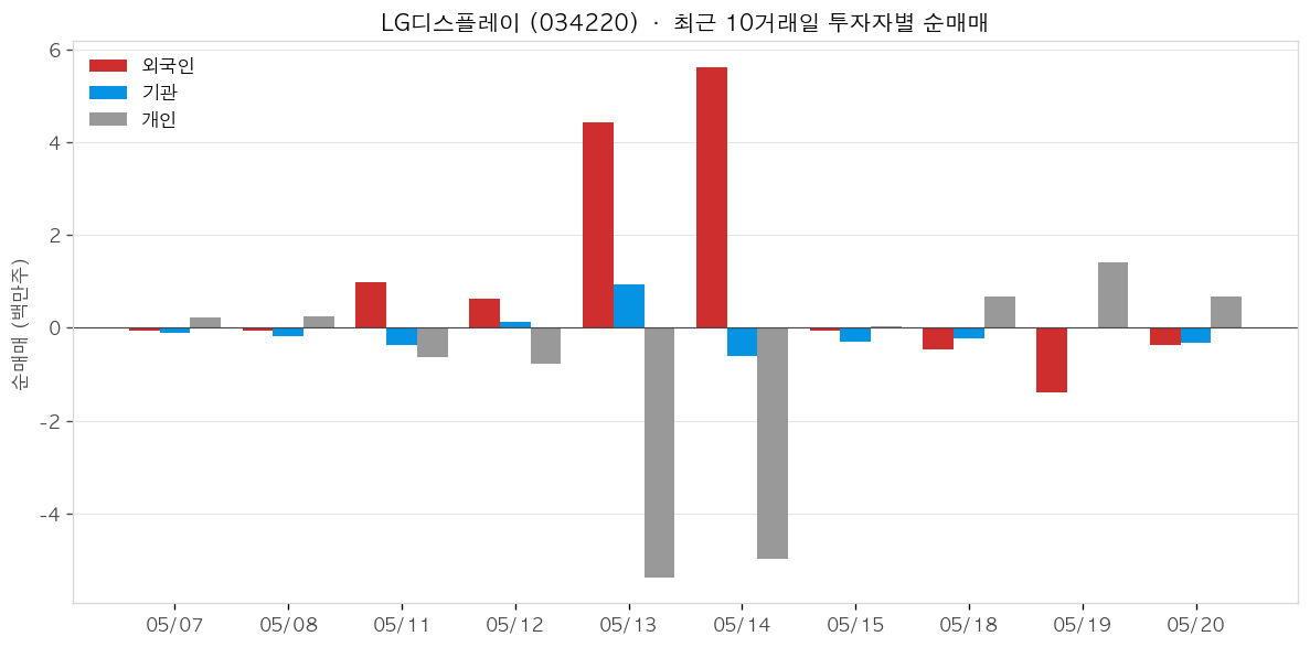 LG디스플레이 투자자별 순매매