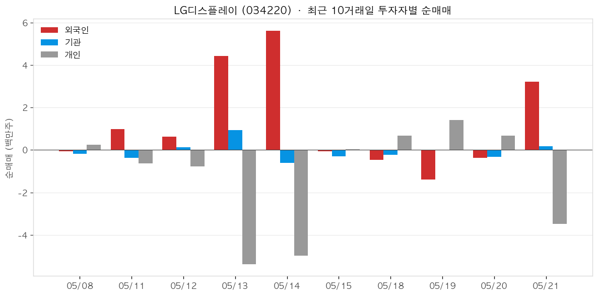 LG디스플레이 투자자별 순매매