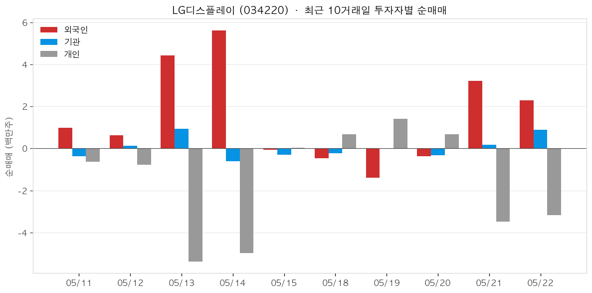 LG디스플레이 투자자별 순매매