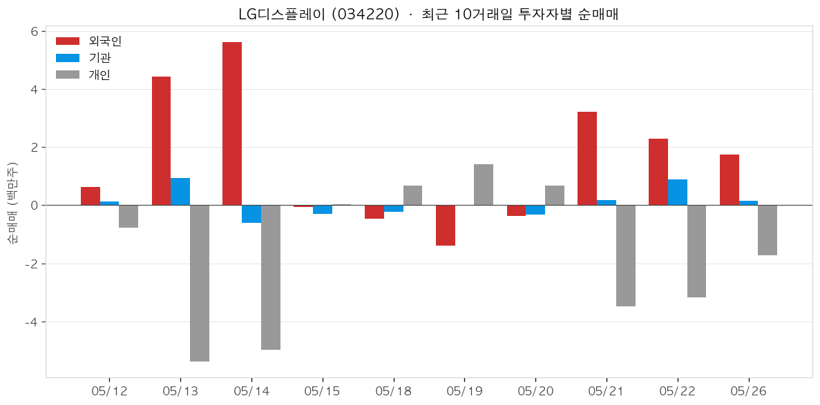 LG디스플레이 투자자별 순매매