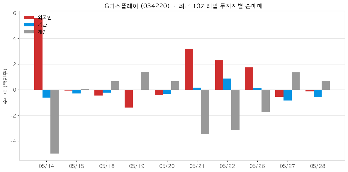 LG디스플레이 투자자별 순매매
