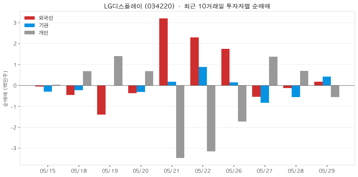 LG디스플레이 투자자별 순매매