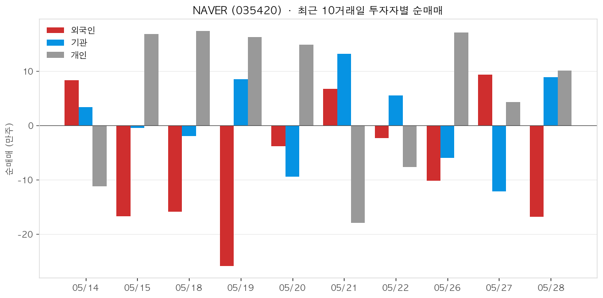 NAVER 투자자별 순매매